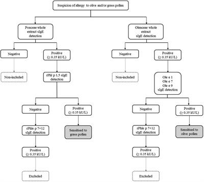 Back to basics: likelihood ratios for olive and grass pollen specific IgE in seasonal allergic rhinitis